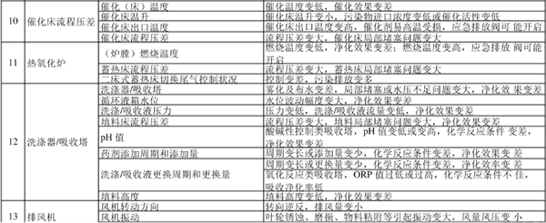 廢氣處理設(shè)備巡視檢查內(nèi)容和相關(guān)說(shuō)明表