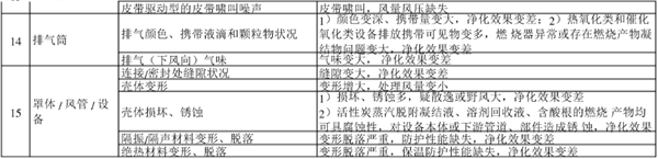 廢氣處理設(shè)備巡視檢查內(nèi)容和相關(guān)說(shuō)明表