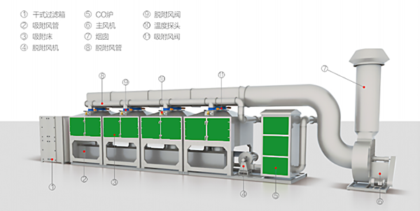 RCO沸石轉輪催化燃燒設備