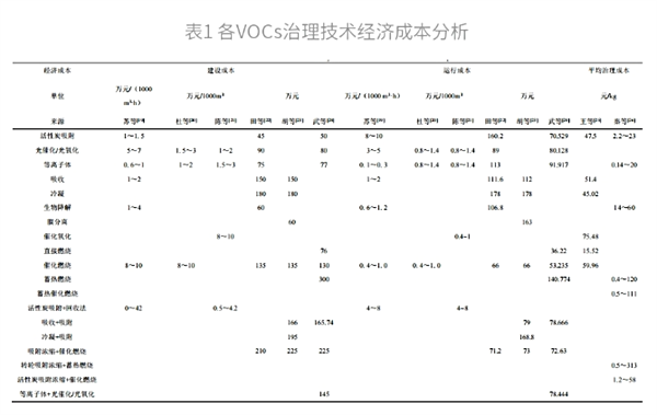 各VOCs治理技術(shù)的經(jīng)濟成本分析