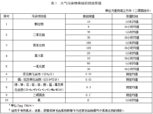 《生活垃圾焚燒大氣污染物排放標(biāo)準(zhǔn)》