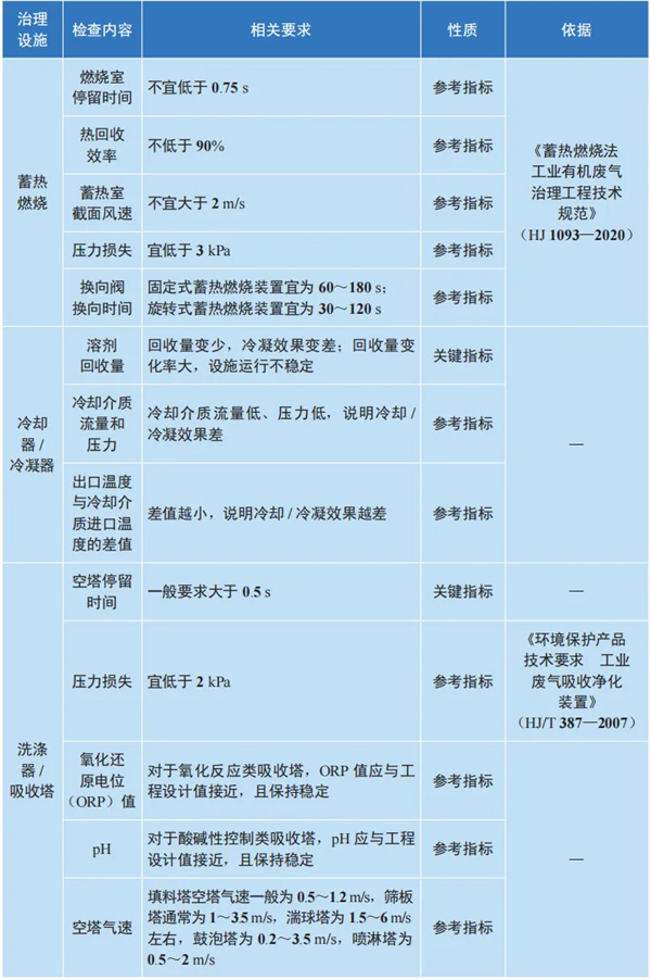 化工行業(yè)廢氣處理設(shè)備現(xiàn)場檢查參考表640.jpg