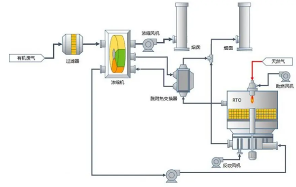 沸石轉輪+RTO有機廢氣處理工藝流程圖