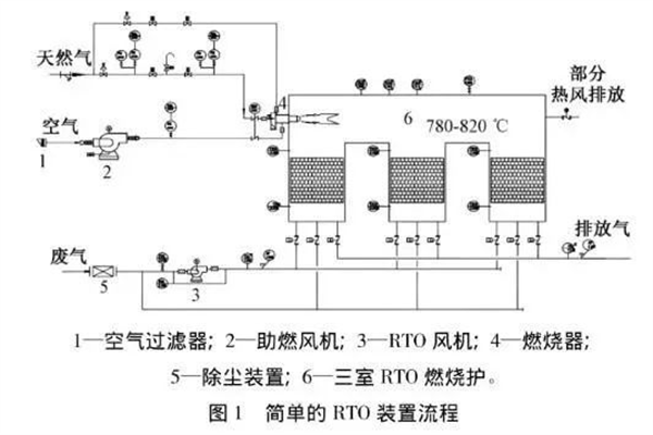 RTO裝置工藝流程