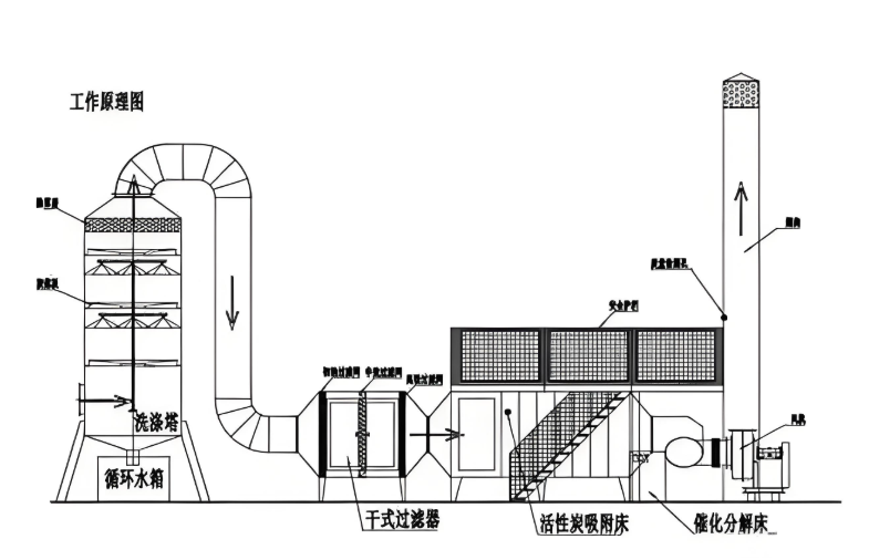 焦作催化燃燒設(shè)備工作原理示意圖