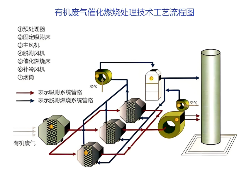 平頂山焦作地區(qū)危廢間催化燃燒設備工作示意圖